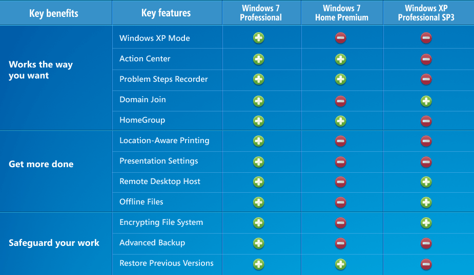 Windows 7 Version Differences Chart